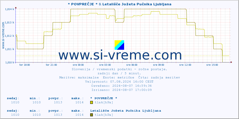 POVPREČJE :: * POVPREČJE * & Letališče Jožeta Pučnika Ljubljana :: temperatura | vlaga | smer vetra | hitrost vetra | sunki vetra | tlak | padavine | temp. rosišča :: zadnji dan / 5 minut.