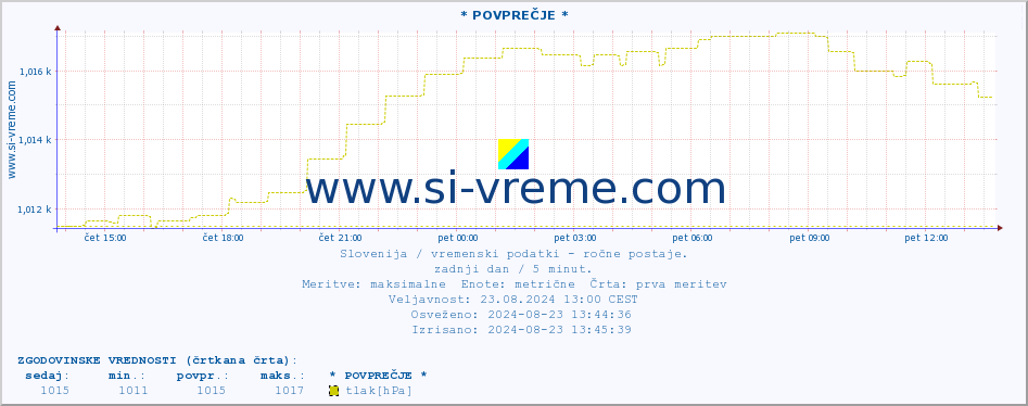 POVPREČJE :: * POVPREČJE * :: temperatura | vlaga | smer vetra | hitrost vetra | sunki vetra | tlak | padavine | temp. rosišča :: zadnji dan / 5 minut.