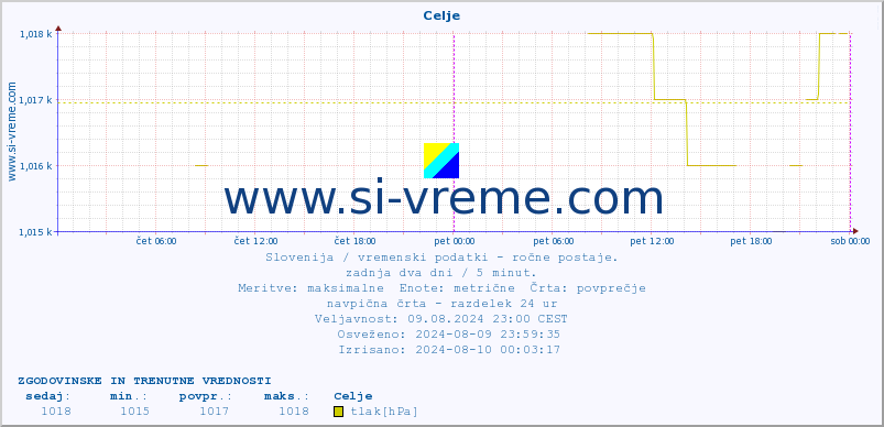 POVPREČJE :: Celje :: temperatura | vlaga | smer vetra | hitrost vetra | sunki vetra | tlak | padavine | temp. rosišča :: zadnja dva dni / 5 minut.