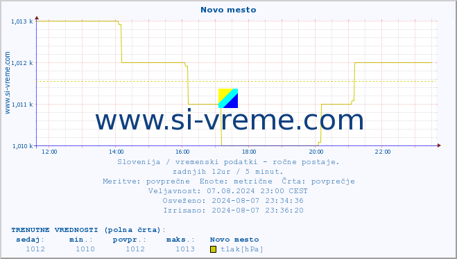 POVPREČJE :: Novo mesto :: temperatura | vlaga | smer vetra | hitrost vetra | sunki vetra | tlak | padavine | temp. rosišča :: zadnji dan / 5 minut.