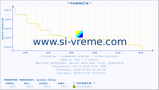 POVPREČJE :: * POVPREČJE * :: temperatura | vlaga | smer vetra | hitrost vetra | sunki vetra | tlak | padavine | temp. rosišča :: zadnji dan / 5 minut.