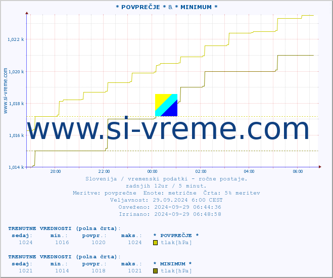 POVPREČJE :: * POVPREČJE * & * MINIMUM * :: temperatura | vlaga | smer vetra | hitrost vetra | sunki vetra | tlak | padavine | temp. rosišča :: zadnji dan / 5 minut.