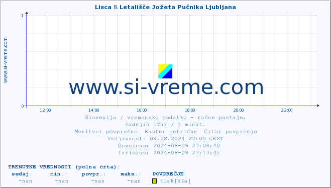 POVPREČJE :: Lisca & Letališče Jožeta Pučnika Ljubljana :: temperatura | vlaga | smer vetra | hitrost vetra | sunki vetra | tlak | padavine | temp. rosišča :: zadnji dan / 5 minut.