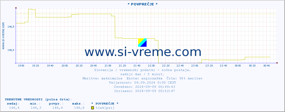 POVPREČJE :: * POVPREČJE * :: temperatura | vlaga | smer vetra | hitrost vetra | sunki vetra | tlak | padavine | temp. rosišča :: zadnji dan / 5 minut.