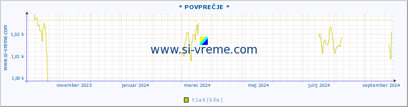 POVPREČJE :: * POVPREČJE * :: temperatura | vlaga | smer vetra | hitrost vetra | sunki vetra | tlak | padavine | temp. rosišča :: zadnje leto / en dan.