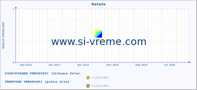 POVPREČJE :: Rateče :: temperatura | vlaga | smer vetra | hitrost vetra | sunki vetra | tlak | padavine | temp. rosišča :: zadnje leto / en dan.