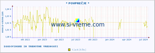 POVPREČJE :: * POVPREČJE * :: temperatura | vlaga | smer vetra | hitrost vetra | sunki vetra | tlak | padavine | temp. rosišča :: zadnji dve leti / en dan.