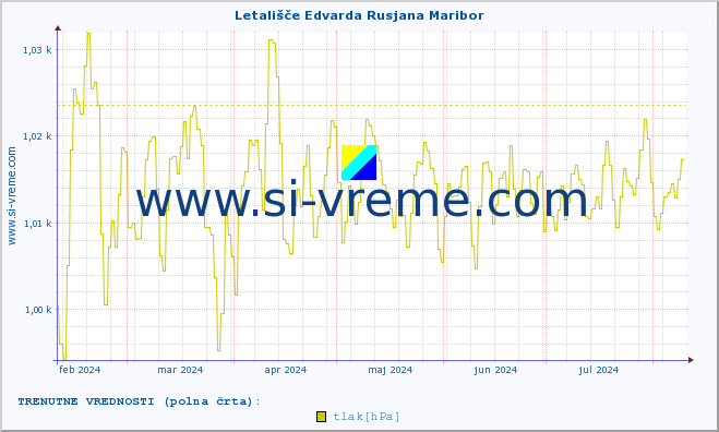 POVPREČJE :: Letališče Edvarda Rusjana Maribor :: temperatura | vlaga | smer vetra | hitrost vetra | sunki vetra | tlak | padavine | temp. rosišča :: zadnje leto / en dan.