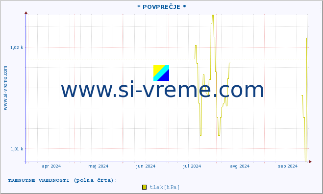 POVPREČJE :: * POVPREČJE * :: temperatura | vlaga | smer vetra | hitrost vetra | sunki vetra | tlak | padavine | temp. rosišča :: zadnje leto / en dan.