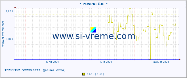 POVPREČJE :: * POVPREČJE * :: temperatura | vlaga | smer vetra | hitrost vetra | sunki vetra | tlak | padavine | temp. rosišča :: zadnje leto / en dan.