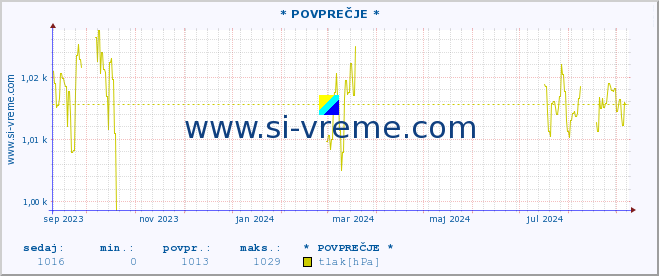 POVPREČJE :: * POVPREČJE * :: temperatura | vlaga | smer vetra | hitrost vetra | sunki vetra | tlak | padavine | temp. rosišča :: zadnje leto / en dan.