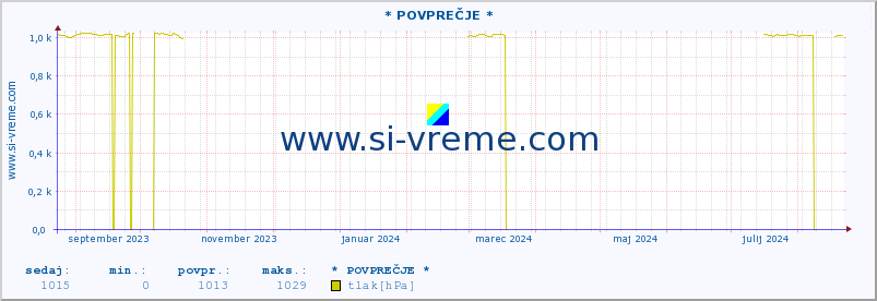 POVPREČJE :: * POVPREČJE * :: temperatura | vlaga | smer vetra | hitrost vetra | sunki vetra | tlak | padavine | temp. rosišča :: zadnje leto / en dan.