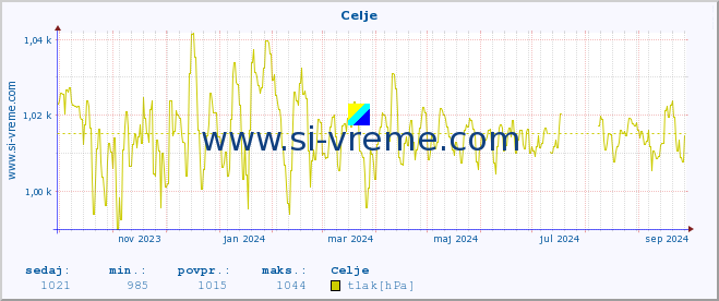 POVPREČJE :: Celje :: temperatura | vlaga | smer vetra | hitrost vetra | sunki vetra | tlak | padavine | temp. rosišča :: zadnje leto / en dan.