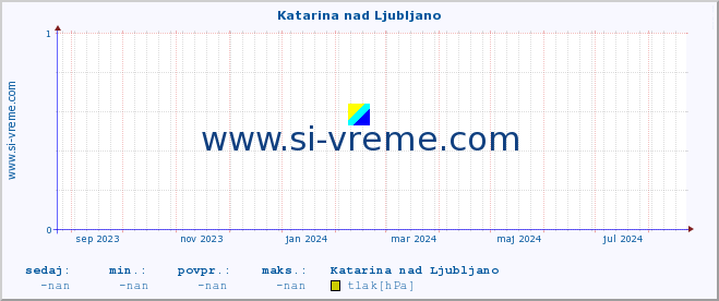 POVPREČJE :: Katarina nad Ljubljano :: temperatura | vlaga | smer vetra | hitrost vetra | sunki vetra | tlak | padavine | temp. rosišča :: zadnje leto / en dan.