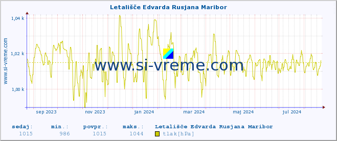 POVPREČJE :: Letališče Edvarda Rusjana Maribor :: temperatura | vlaga | smer vetra | hitrost vetra | sunki vetra | tlak | padavine | temp. rosišča :: zadnje leto / en dan.