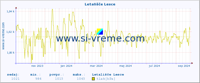 POVPREČJE :: Letališče Lesce :: temperatura | vlaga | smer vetra | hitrost vetra | sunki vetra | tlak | padavine | temp. rosišča :: zadnje leto / en dan.