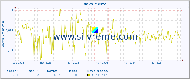 POVPREČJE :: Novo mesto :: temperatura | vlaga | smer vetra | hitrost vetra | sunki vetra | tlak | padavine | temp. rosišča :: zadnje leto / en dan.