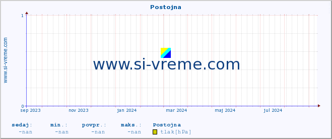 POVPREČJE :: Postojna :: temperatura | vlaga | smer vetra | hitrost vetra | sunki vetra | tlak | padavine | temp. rosišča :: zadnje leto / en dan.