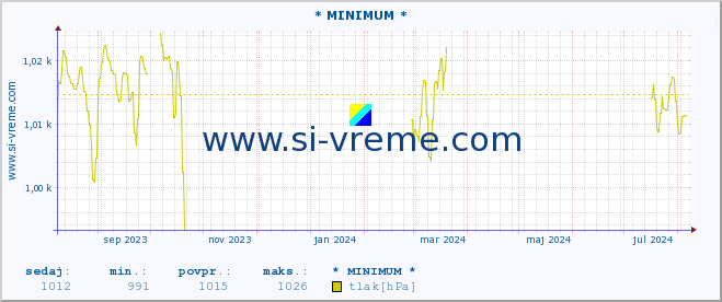 POVPREČJE :: * MINIMUM * :: temperatura | vlaga | smer vetra | hitrost vetra | sunki vetra | tlak | padavine | temp. rosišča :: zadnje leto / en dan.