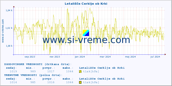 POVPREČJE :: Letališče Cerklje ob Krki :: temperatura | vlaga | smer vetra | hitrost vetra | sunki vetra | tlak | padavine | temp. rosišča :: zadnje leto / en dan.