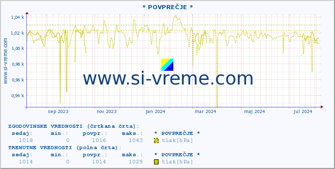 POVPREČJE :: * POVPREČJE * :: temperatura | vlaga | smer vetra | hitrost vetra | sunki vetra | tlak | padavine | temp. rosišča :: zadnje leto / en dan.