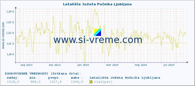 POVPREČJE :: Letališče Jožeta Pučnika Ljubljana :: temperatura | vlaga | smer vetra | hitrost vetra | sunki vetra | tlak | padavine | temp. rosišča :: zadnje leto / en dan.