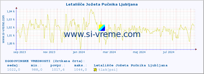 POVPREČJE :: Letališče Jožeta Pučnika Ljubljana :: temperatura | vlaga | smer vetra | hitrost vetra | sunki vetra | tlak | padavine | temp. rosišča :: zadnje leto / en dan.