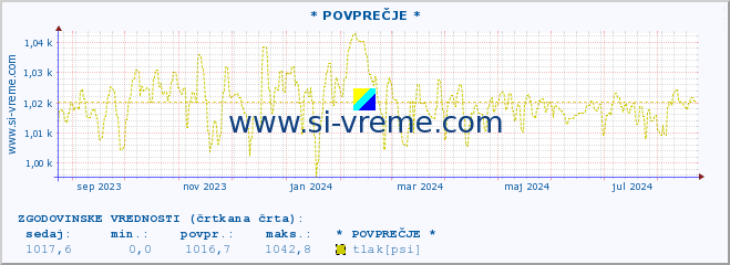 POVPREČJE :: * POVPREČJE * :: temperatura | vlaga | smer vetra | hitrost vetra | sunki vetra | tlak | padavine | temp. rosišča :: zadnje leto / en dan.