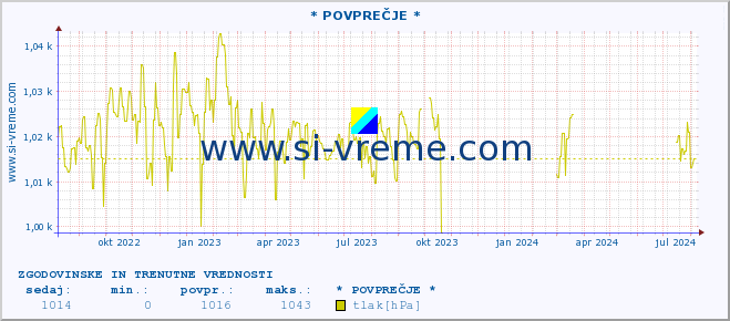 POVPREČJE :: * POVPREČJE * :: temperatura | vlaga | smer vetra | hitrost vetra | sunki vetra | tlak | padavine | temp. rosišča :: zadnji dve leti / en dan.