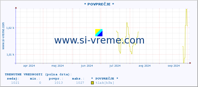 POVPREČJE :: * POVPREČJE * :: temperatura | vlaga | smer vetra | hitrost vetra | sunki vetra | tlak | padavine | temp. rosišča :: zadnje leto / en dan.