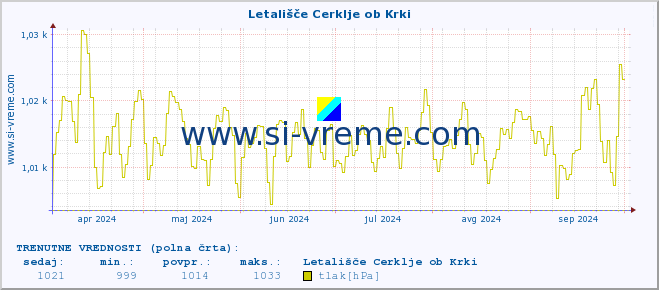 POVPREČJE :: Letališče Cerklje ob Krki :: temperatura | vlaga | smer vetra | hitrost vetra | sunki vetra | tlak | padavine | temp. rosišča :: zadnje leto / en dan.