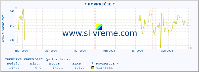 POVPREČJE :: * POVPREČJE * :: temperatura | vlaga | smer vetra | hitrost vetra | sunki vetra | tlak | padavine | temp. rosišča :: zadnje leto / en dan.