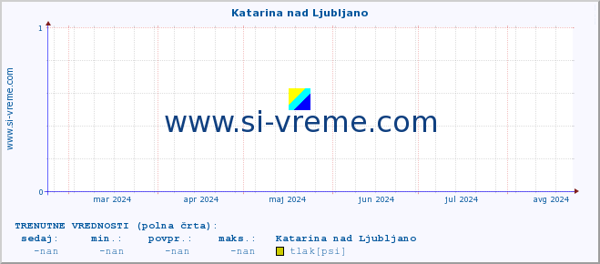 POVPREČJE :: Katarina nad Ljubljano :: temperatura | vlaga | smer vetra | hitrost vetra | sunki vetra | tlak | padavine | temp. rosišča :: zadnje leto / en dan.