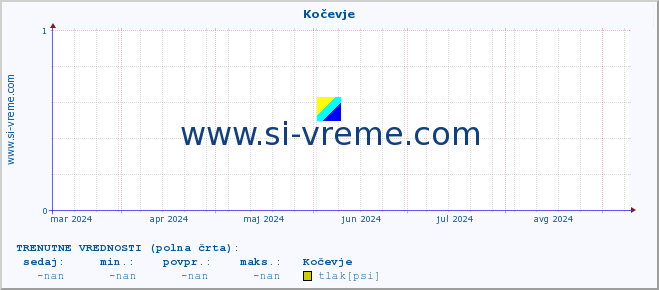 POVPREČJE :: Kočevje :: temperatura | vlaga | smer vetra | hitrost vetra | sunki vetra | tlak | padavine | temp. rosišča :: zadnje leto / en dan.