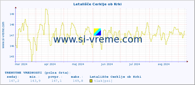 POVPREČJE :: Letališče Cerklje ob Krki :: temperatura | vlaga | smer vetra | hitrost vetra | sunki vetra | tlak | padavine | temp. rosišča :: zadnje leto / en dan.