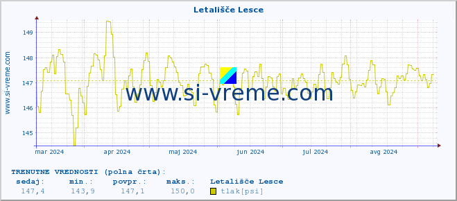 POVPREČJE :: Letališče Lesce :: temperatura | vlaga | smer vetra | hitrost vetra | sunki vetra | tlak | padavine | temp. rosišča :: zadnje leto / en dan.