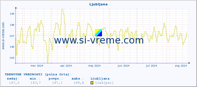 POVPREČJE :: Ljubljana :: temperatura | vlaga | smer vetra | hitrost vetra | sunki vetra | tlak | padavine | temp. rosišča :: zadnje leto / en dan.