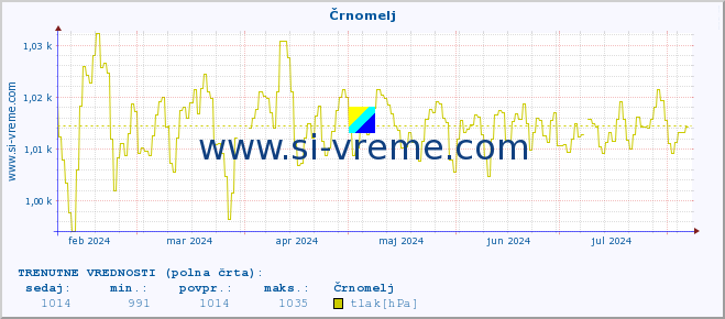 POVPREČJE :: Črnomelj :: temperatura | vlaga | smer vetra | hitrost vetra | sunki vetra | tlak | padavine | temp. rosišča :: zadnje leto / en dan.