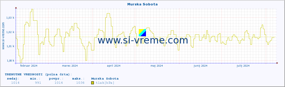 POVPREČJE :: Murska Sobota :: temperatura | vlaga | smer vetra | hitrost vetra | sunki vetra | tlak | padavine | temp. rosišča :: zadnje leto / en dan.