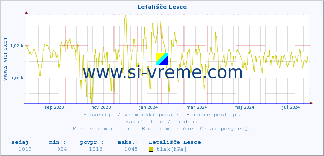 POVPREČJE :: Letališče Lesce :: temperatura | vlaga | smer vetra | hitrost vetra | sunki vetra | tlak | padavine | temp. rosišča :: zadnje leto / en dan.