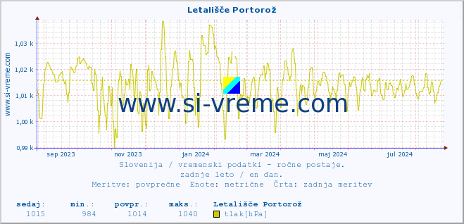 POVPREČJE :: Letališče Portorož :: temperatura | vlaga | smer vetra | hitrost vetra | sunki vetra | tlak | padavine | temp. rosišča :: zadnje leto / en dan.