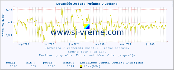 POVPREČJE :: Letališče Jožeta Pučnika Ljubljana :: temperatura | vlaga | smer vetra | hitrost vetra | sunki vetra | tlak | padavine | temp. rosišča :: zadnje leto / en dan.