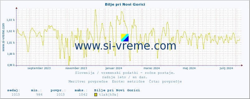 POVPREČJE :: Bilje pri Novi Gorici :: temperatura | vlaga | smer vetra | hitrost vetra | sunki vetra | tlak | padavine | temp. rosišča :: zadnje leto / en dan.