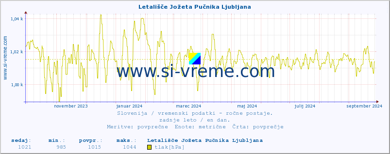 POVPREČJE :: Letališče Jožeta Pučnika Ljubljana :: temperatura | vlaga | smer vetra | hitrost vetra | sunki vetra | tlak | padavine | temp. rosišča :: zadnje leto / en dan.