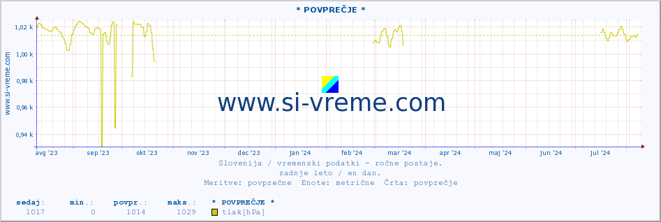 POVPREČJE :: * POVPREČJE * :: temperatura | vlaga | smer vetra | hitrost vetra | sunki vetra | tlak | padavine | temp. rosišča :: zadnje leto / en dan.