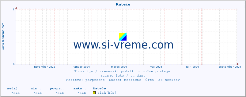 POVPREČJE :: Rateče :: temperatura | vlaga | smer vetra | hitrost vetra | sunki vetra | tlak | padavine | temp. rosišča :: zadnje leto / en dan.