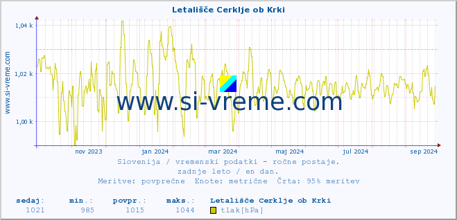 POVPREČJE :: Letališče Cerklje ob Krki :: temperatura | vlaga | smer vetra | hitrost vetra | sunki vetra | tlak | padavine | temp. rosišča :: zadnje leto / en dan.