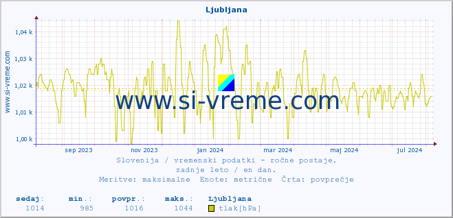 POVPREČJE :: Ljubljana :: temperatura | vlaga | smer vetra | hitrost vetra | sunki vetra | tlak | padavine | temp. rosišča :: zadnje leto / en dan.