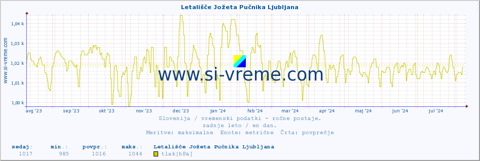 POVPREČJE :: Letališče Jožeta Pučnika Ljubljana :: temperatura | vlaga | smer vetra | hitrost vetra | sunki vetra | tlak | padavine | temp. rosišča :: zadnje leto / en dan.