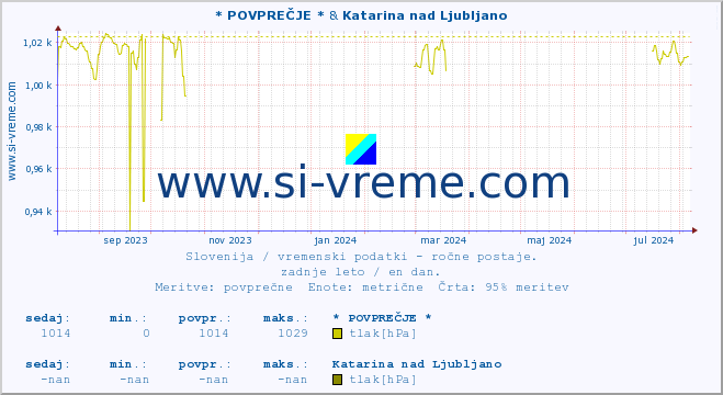 POVPREČJE :: * POVPREČJE * & Katarina nad Ljubljano :: temperatura | vlaga | smer vetra | hitrost vetra | sunki vetra | tlak | padavine | temp. rosišča :: zadnje leto / en dan.